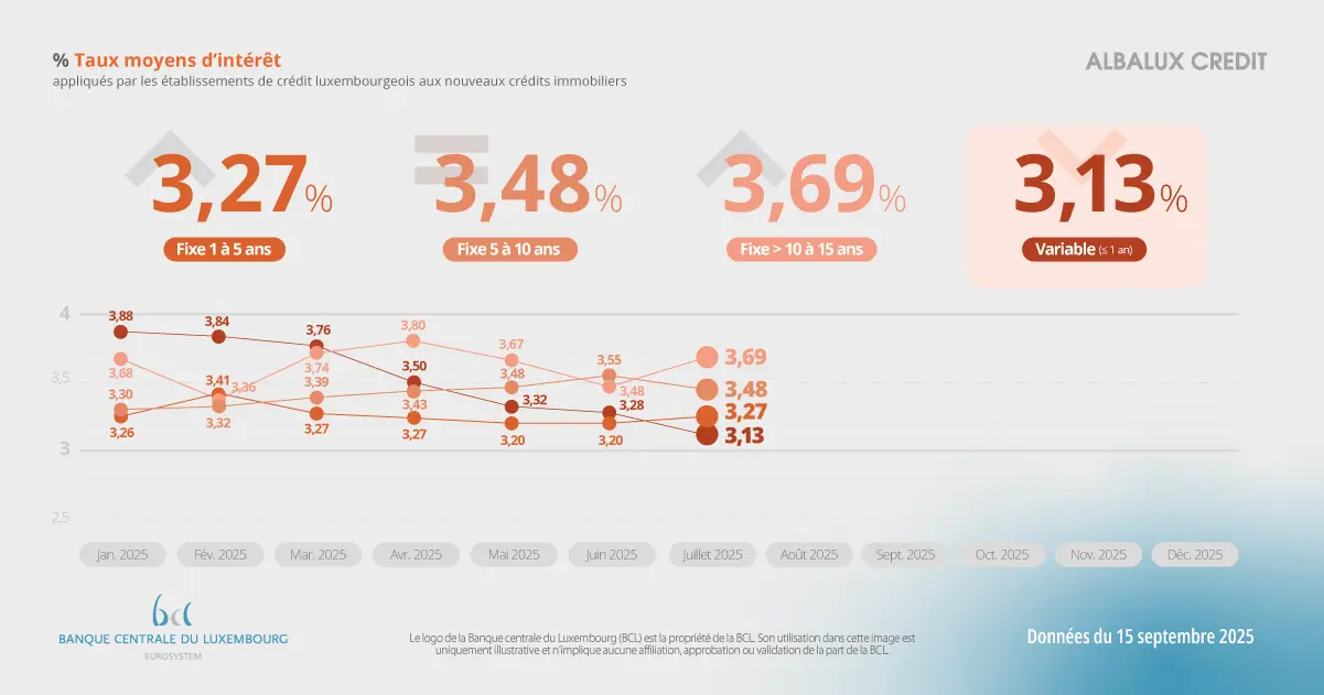 Graphique des taux moyens d’intérêt appliqués aux nouveaux crédits immobiliers au Luxembourg au 15 septembre 2025 : taux fixe 1 à 5 ans à 3,27 %, fixe 5 à 10 ans à 3,48 %, fixe plus de 10 à 15 ans à 3,69 % et taux variable ≤ 1 an à 3,13 %. Évolution mensuelle représentée de janvier à septembre 2025
